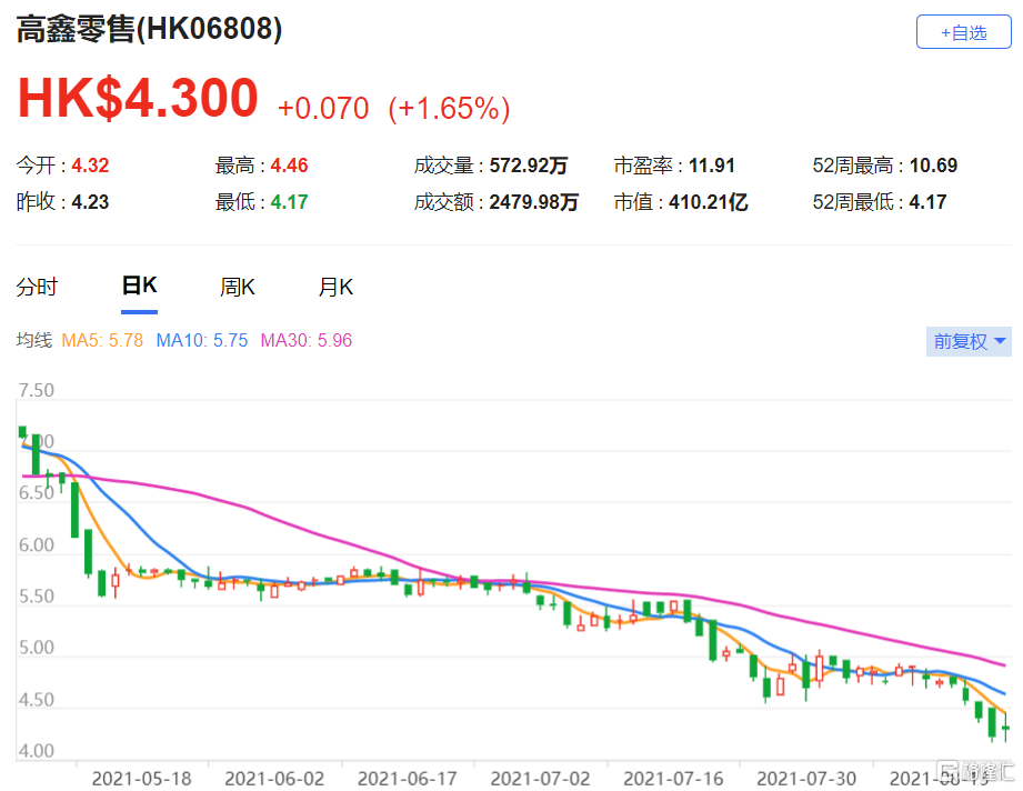 瑞信：升高鑫零售(6808.HK)评级至中性 认为股价进一步下行空间有限