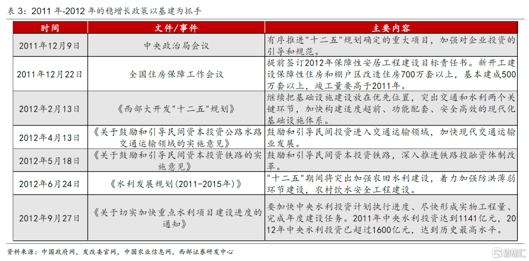 复盘历史上六轮稳增长行情444