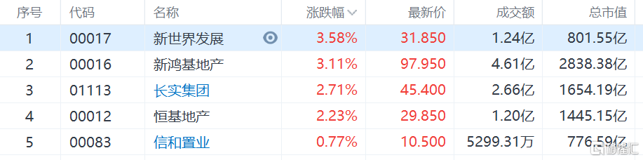 香港本地地产股逆势走强，新世界发展涨3.58%