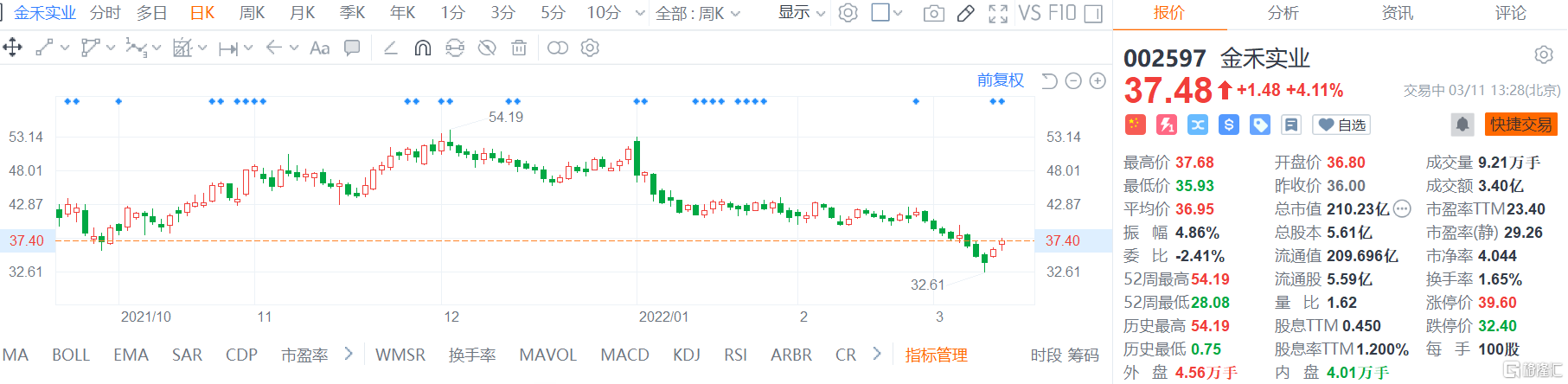 金禾实业(002597.SZ)股价继续回升 现报37.48元涨幅4.1%