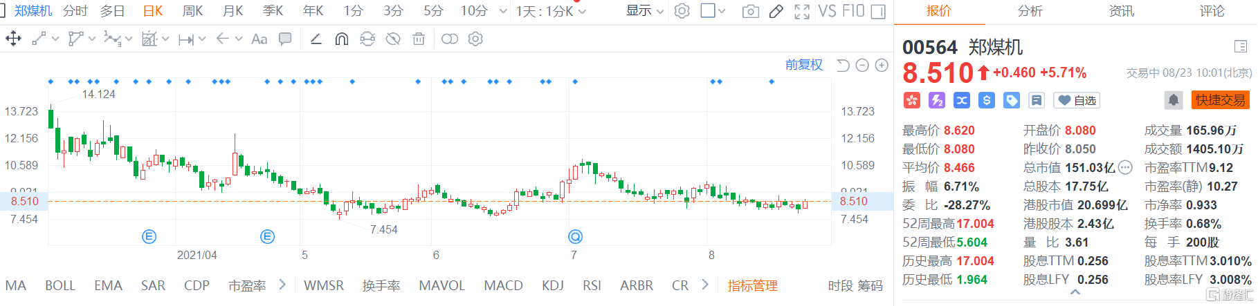 郑煤机(0564.HK)涨5.7% 最新总市值151.03亿港元