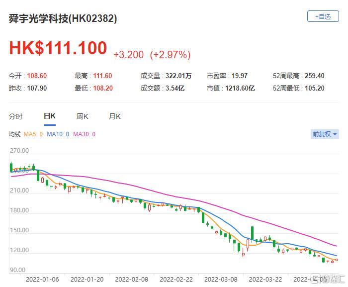 舜宇光学(2382.HK)该股现报111.1港元 总市值1219亿港元