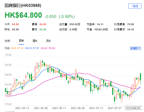 瑞银：予招商银行(3968.HK)买入评级 最新市值16342亿港元