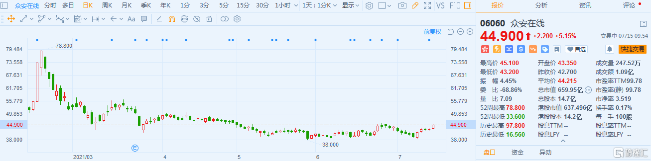 众安在线(6060.HK)涨超5% 现报44.9港元