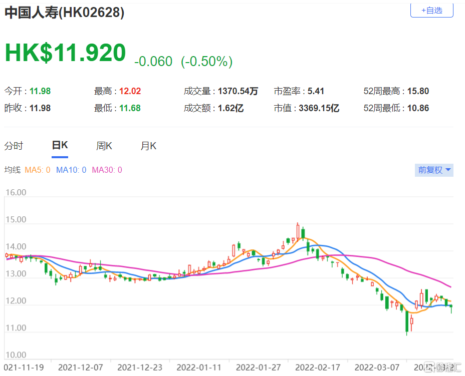 中国人寿(2628.HK)新业务价值于2021财年按年下降23% 评级“跑赢大市”