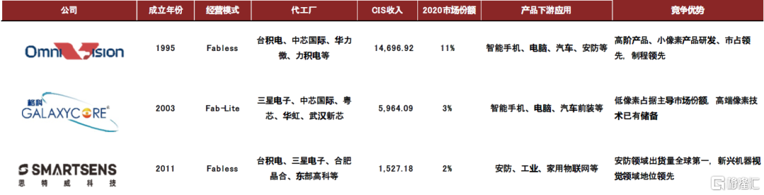 中金：国产替代和全球领先并进，CIS芯片有望迎来新格局