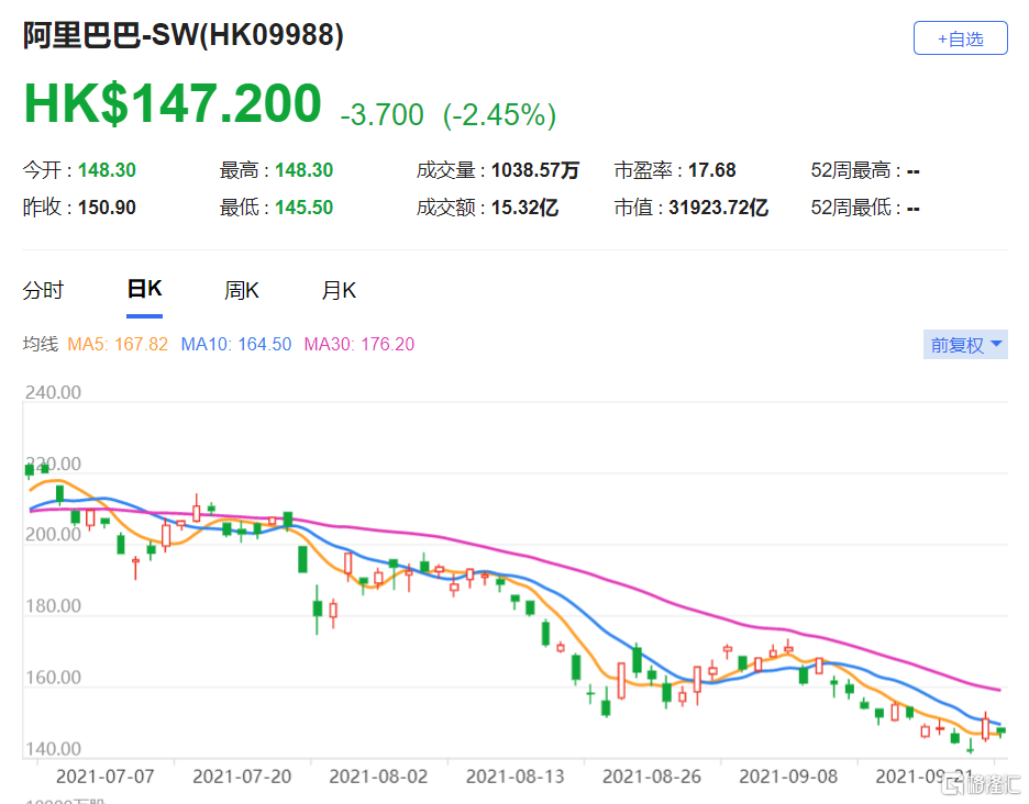 阿里巴巴(9988.HK)次财季业绩将逊市场预期，料收入仅按年增长32%至2,052亿元人民币