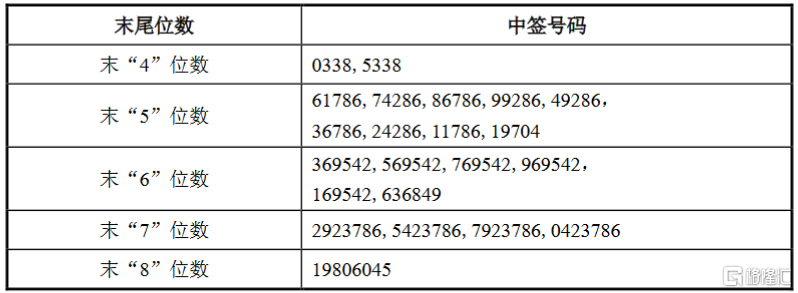 sh):网上摇号中签号码共8436个 兴证投资获配55.5万股