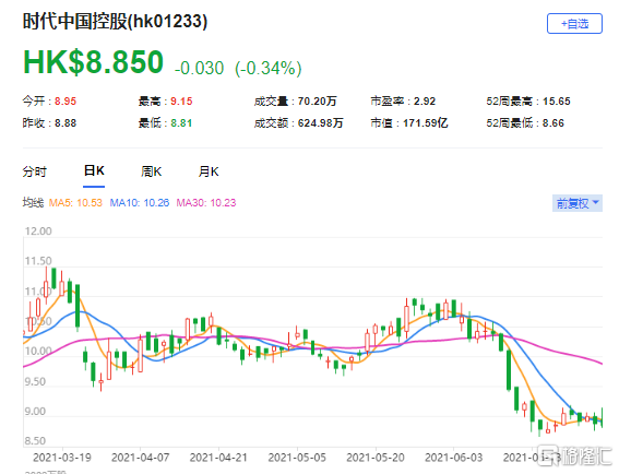 降时代中国控股(1233.HK)目标价至9.3港元 最新市值171亿港元