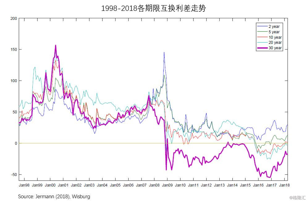 理解美债收益率的一大推手 互换价差