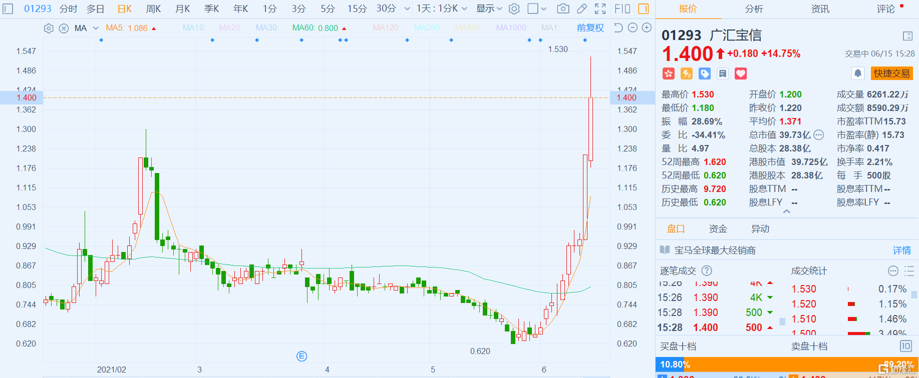 广汇宝信(1293.HK)大涨近15% 高见1.53港元创约一年来新高