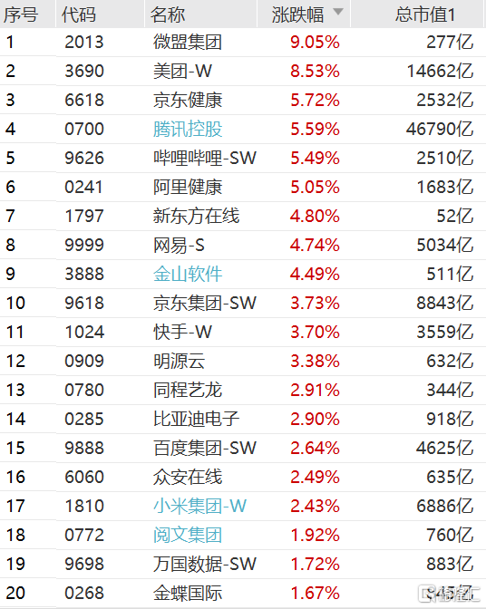 微盟(2013.HK)涨超9% 港股科技股涨幅继续扩大