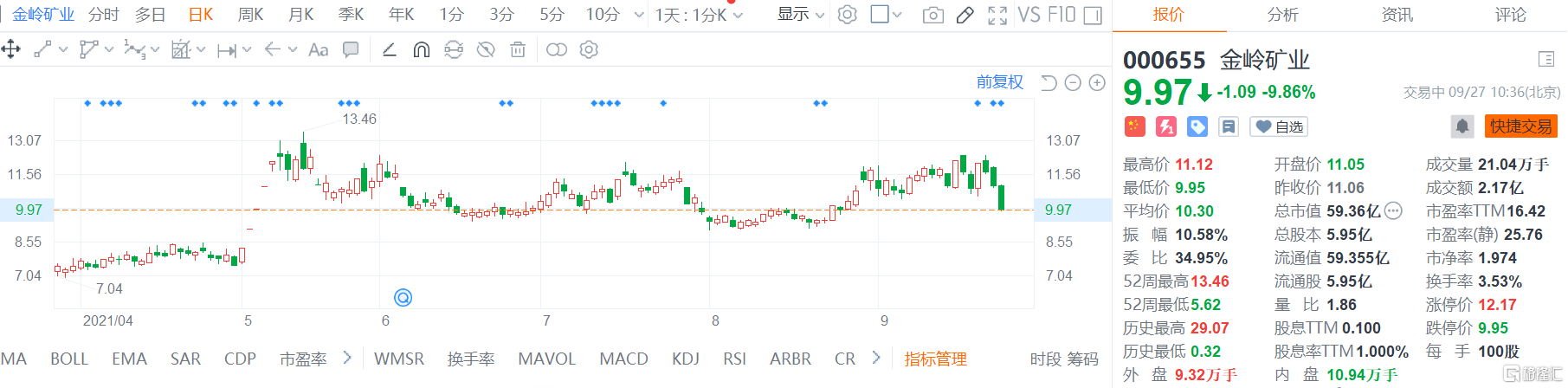 金岭矿业(000655.SZ)逼近跌停，报9.97元，最新总市值59.4亿