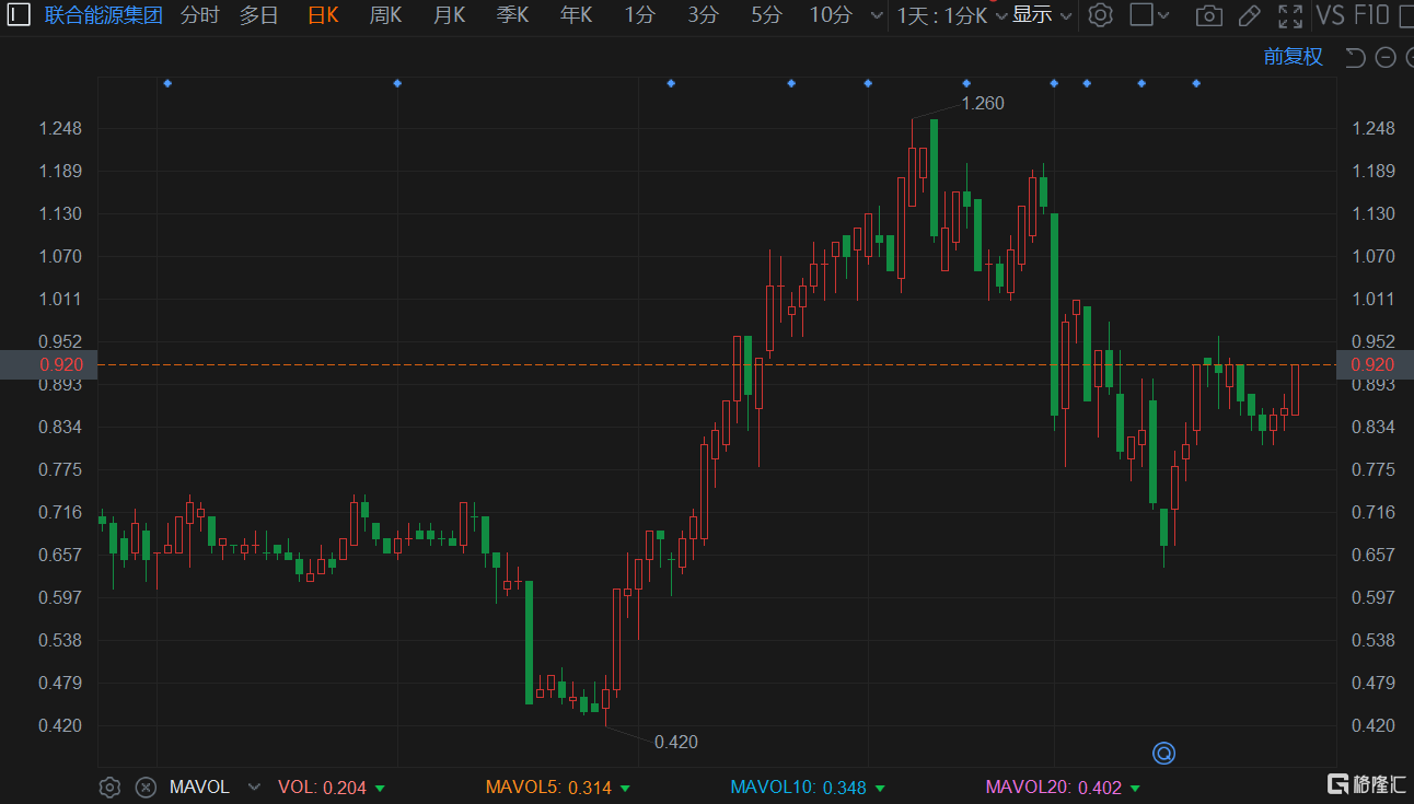 联合能源集团(0467.HK)午后快速拉升涨6.98% 报0.92港元