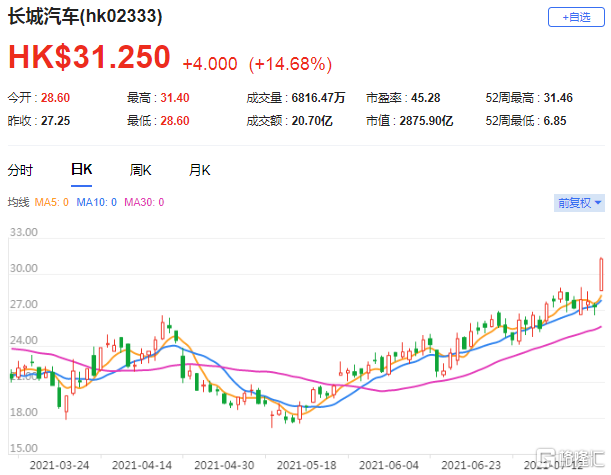 美银证券：长城汽车(2333.HK)业绩胜市场预期 料期内净利润率达到5.6%