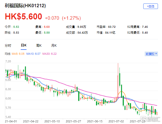 麦格理：下调利福(1212.HK)目标价至8.9港元 最新市值84亿港元