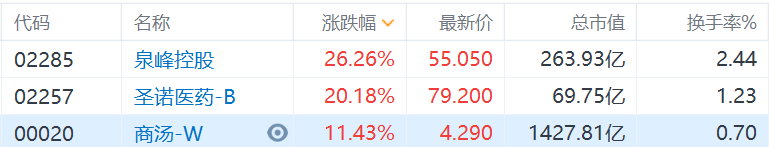 港股今日3只新股首日上市 泉峰控股(2285.HK)半日收涨26.26%