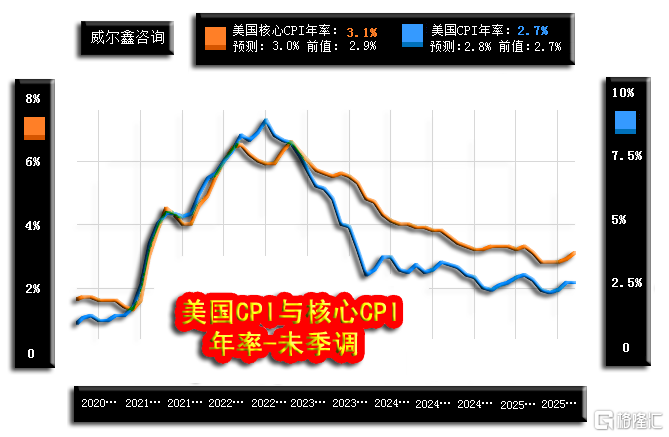 10通胀01-08a美国CPI与核心CPI年率-250812.png