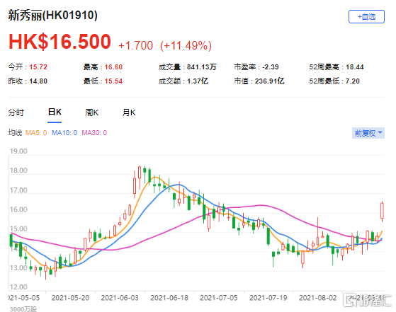 大摩：相信新秀丽(1910.HK)股价30日内将升 最新市值237亿港元