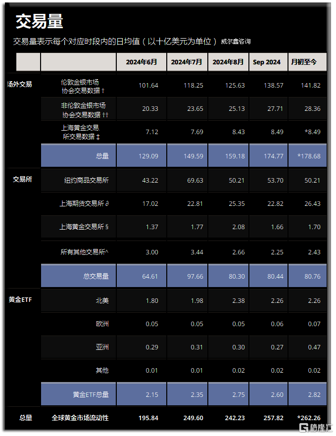 05全球黄金交易量-3季度.png