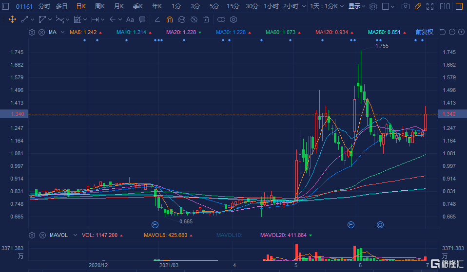 奥思集团(1161.HK)大涨超10% 成交额放量至1500万港元