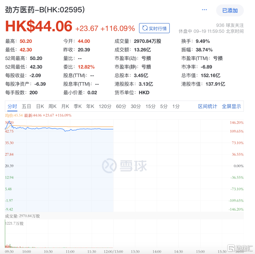 劲方医药上市首日股价情况.png