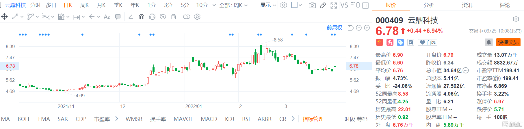 云鼎科技(000409.SZ)股价高位震荡 现报6.78元涨幅7%