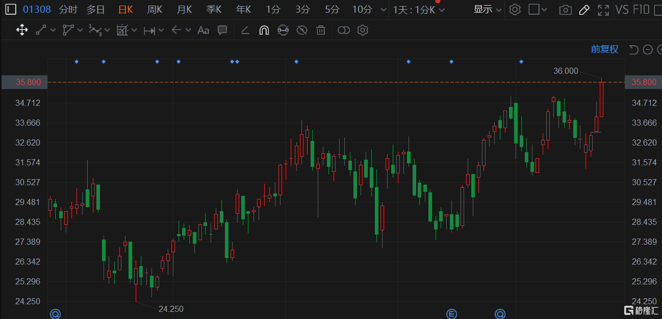 海丰国际(1308.HK)现涨5.29%，盘中高见36港元刷新历史高价