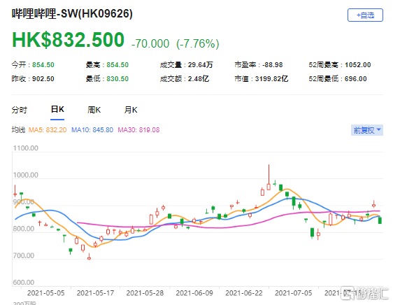 瑞信：维持哔哩哔哩(9626.HK)跑赢大市评级 最新市值3199亿港元
