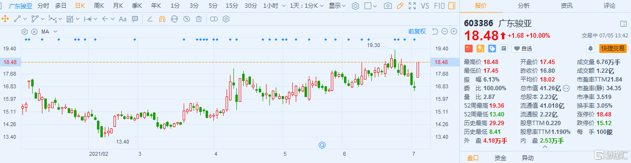 广东骏亚(603386.SH)涨停报18.48元，最新总市值41.3亿