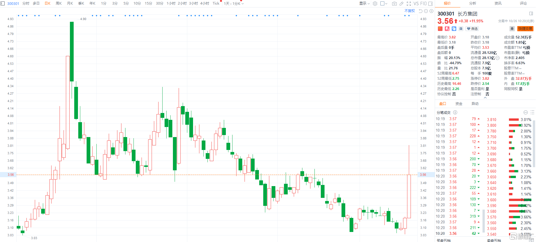 长方集团(300301.SZ)大涨近12%报3.56元，盘中高见3.82元创逾两个月新高