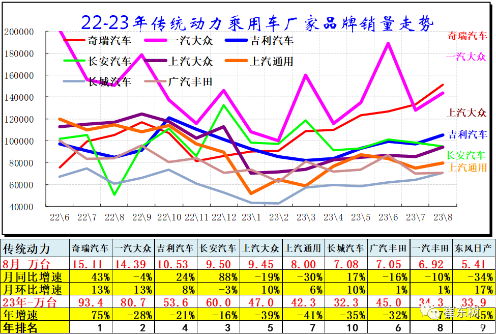 乘联会崔东树：2023年中国汽车市场面临逐步向好的走势插图22