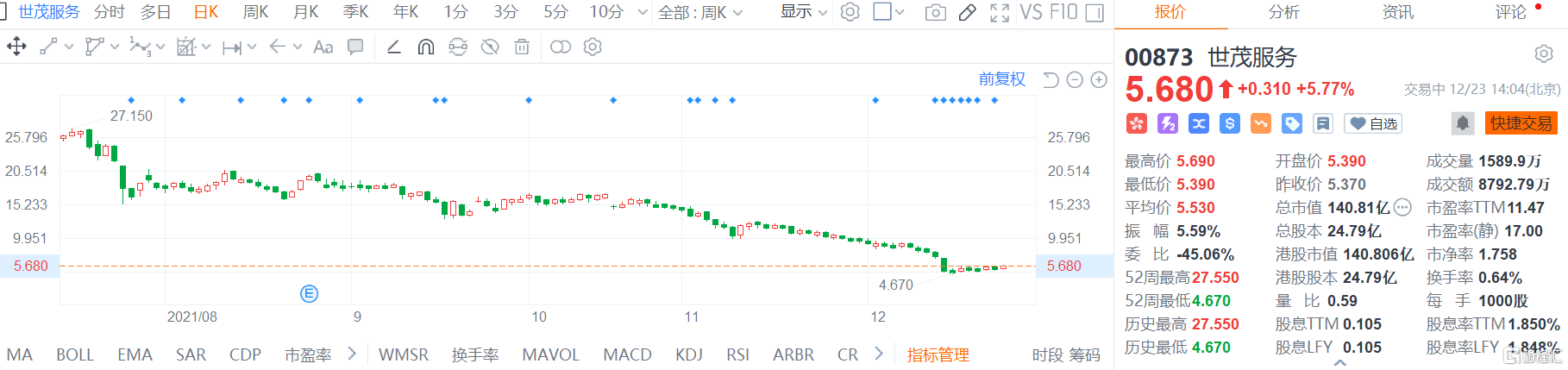 世茂服务(0873.HK)股价持续拉升，现报5.68港元涨幅5.77%