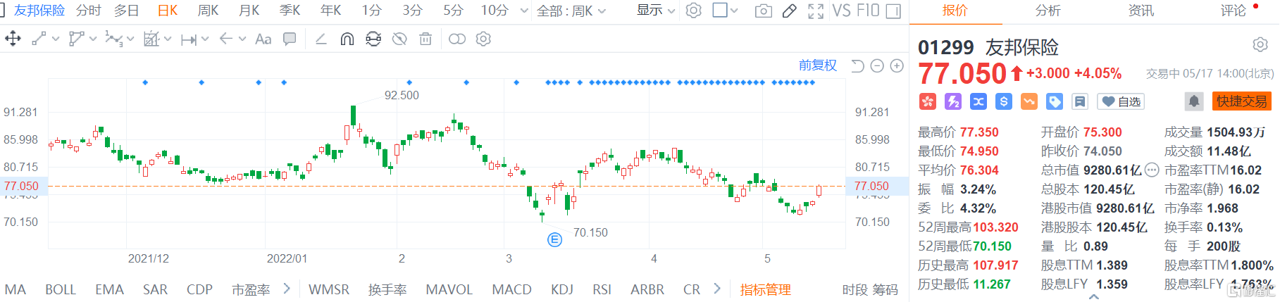 友邦保险(1299.HK)股价持续拉升 亚辉龙(688575.SH)跌幅扩大至超9%