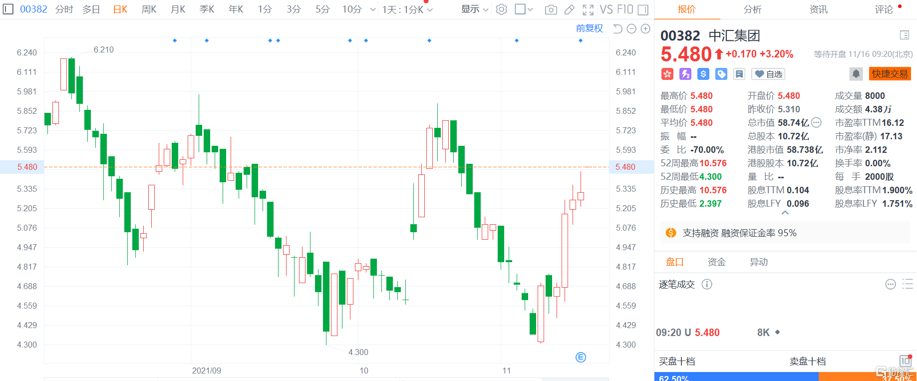 中滙集团(0382.HK)高开3.2%，报5.48港元创近三周新高