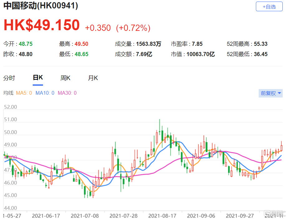 中国移动(0941.HK)第三季净利增长8.7％，略高于上半年的6％