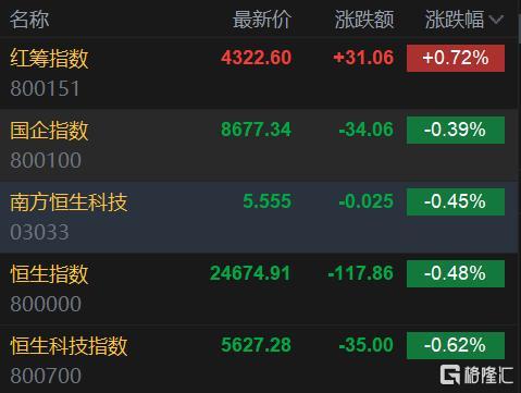 港股上午盘三大指数集体下跌，恒指跌0.48%报24675点
