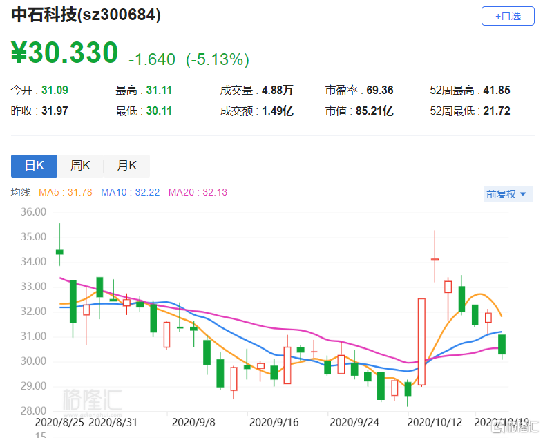 a股异动丨中石科技(300684.sz)跌超5% 持股4.1%股东深