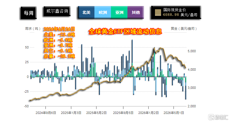 07全球黄金ETF区域流动情况-周-260626.png