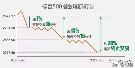 美股触发熔断,11年牛市终结?港股大涨2%,发生了什么?