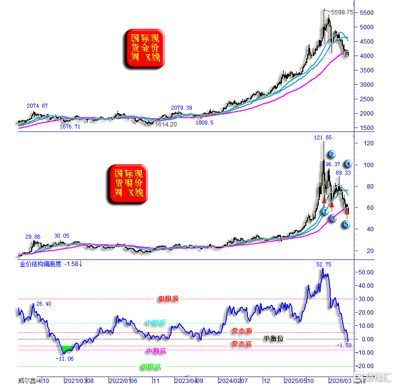 23金银周线与偏离260718中长期.png