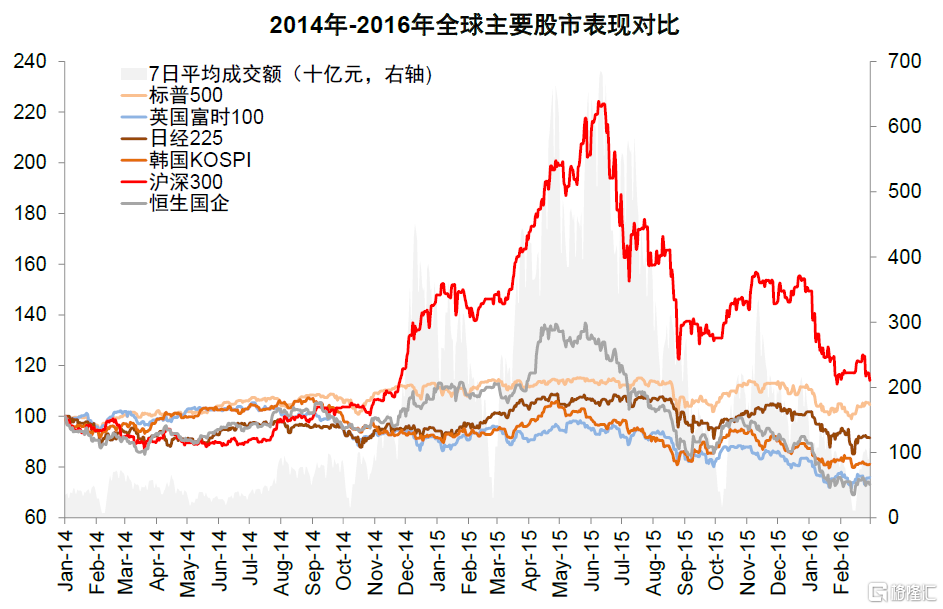 图表：第三轮“稳增长”期间中国市场整体跑赢全球主要市场