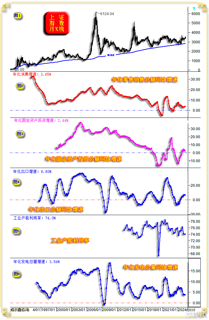 06基本面：上证指数月K线-三驾马车-产能-发电.png
