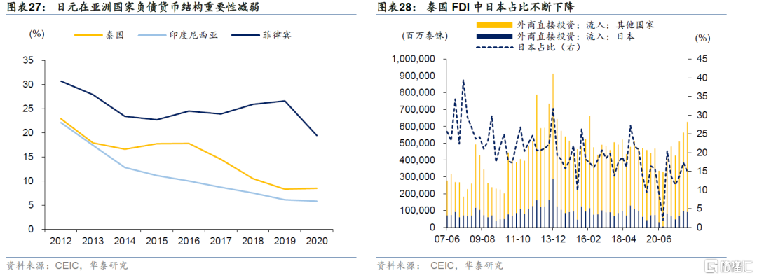 當前的日元貶值會造成亞洲金融危機嗎?