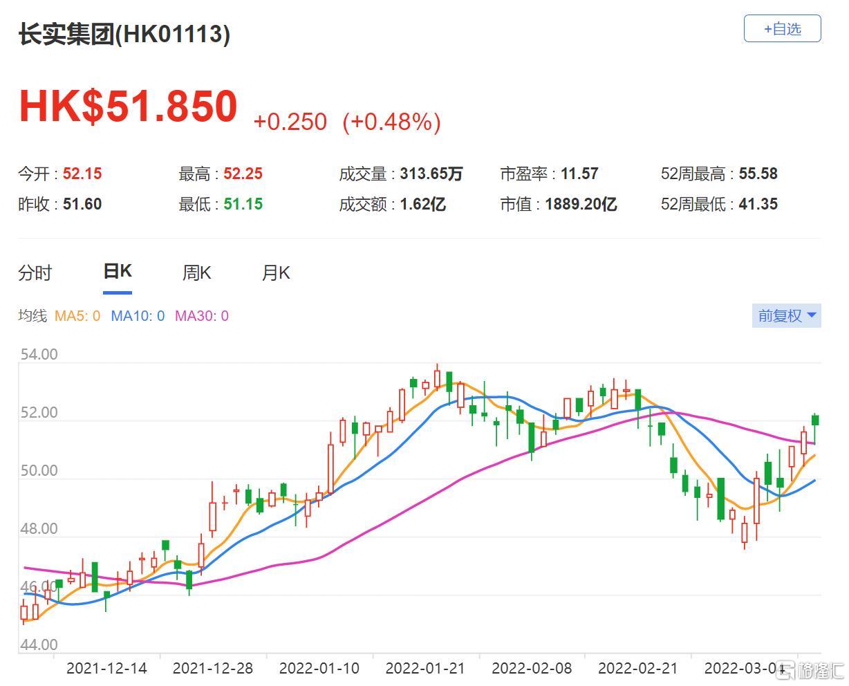 长实集团(1113.HK)现报51.85港元 总市值1889亿港元