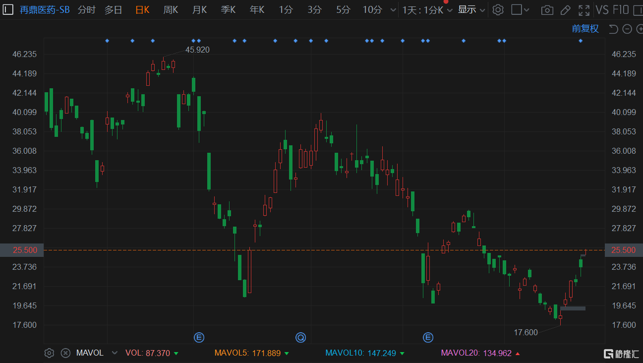 再鼎医药-SB(9688.HK)再度拉升涨7.58% 总市值重回250亿港元