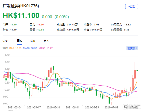 大摩：相信广发证券(1776.HK)股价30日内将升 最新市值846亿港元