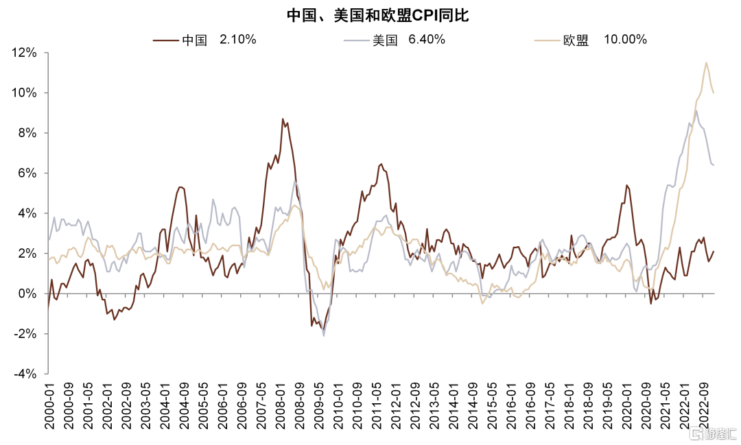 图表1：欧美通胀高位回落，中国通胀同比仍在低位