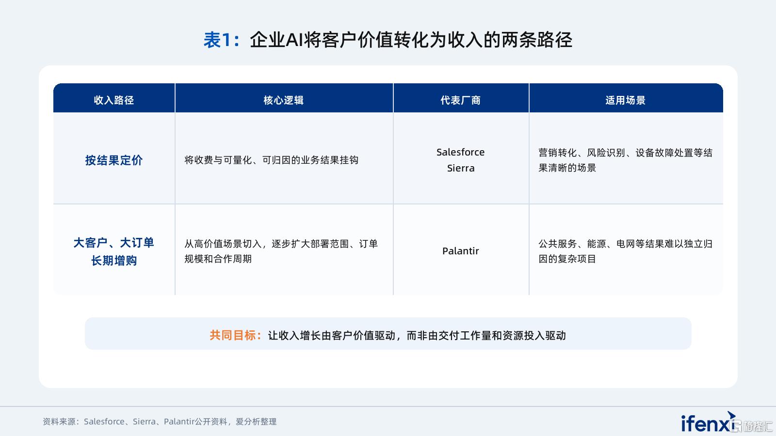 表1_客户价值转化为收入的两条路径.png