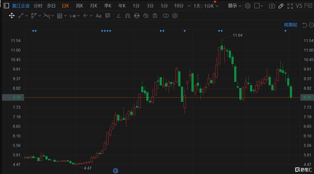 紫江企业(600210.SH)续跌8%现报8.3元，总市值125亿元